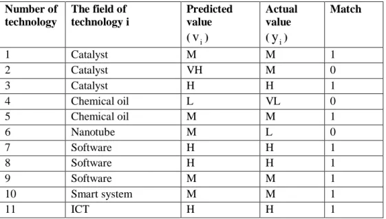 Table 7. Samples for estimating presented model accuracy  Number of  technology  The field of  technology i  Predicted value  ( v i )  Actual value  (yi)  Match  1  Catalyst   M  M  1  2  Catalyst   VH  M  0  3  Catalyst  H  H  1  4  Chemical oil  L  VL  0