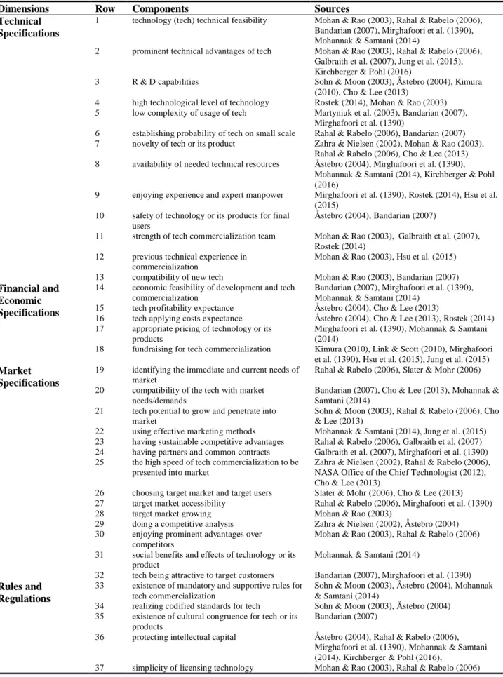 Table 1. Influential components on technology commercialization success 