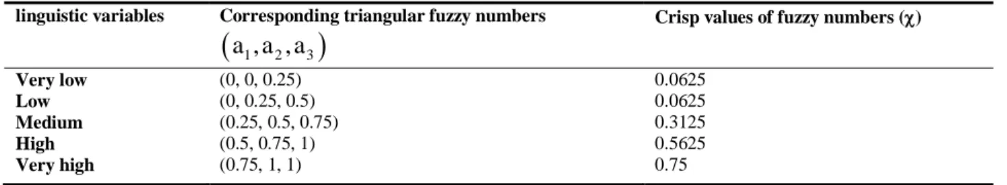 Table 2. Triangular fuzzy numbers of linguistic variables  linguistic variables  Corresponding triangular fuzzy numbers 