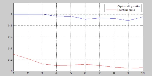 Fig  2. Descending trend of the relative optimality and runtime ratios 