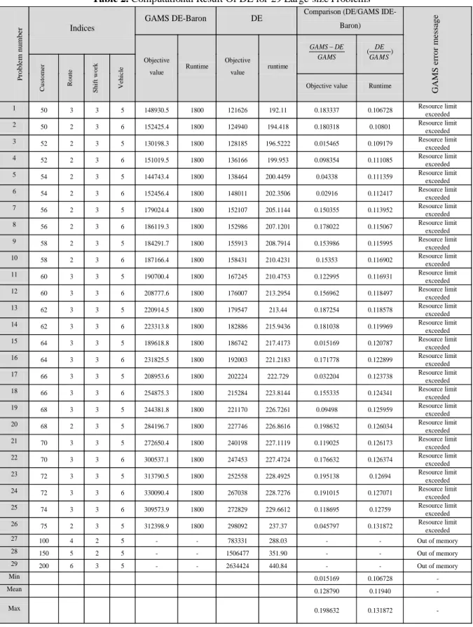 Table 2. Computational Result Of DE for 29 Large-size Problems 