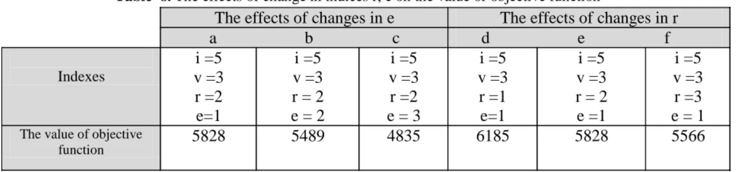 Table  8. The effects of change in indices r, e on the value of objective function  