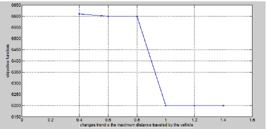Fig 4. Changes in the objective function to change maximum distance traveled by the vehicle 