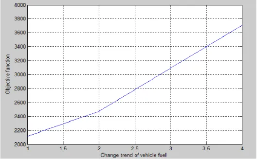 Fig 6. Changes in the objective function to change vehicle Fuel 