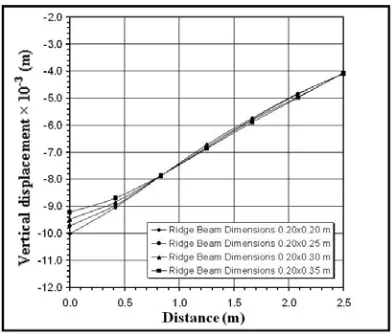 Fig. 15.  Effect of variation of shell thickness on the shear force in ridge beam. 