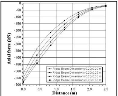 Fig. 18. Effect of variation of ridge beam cross sectional dimensions on the bending moment in ridge beam