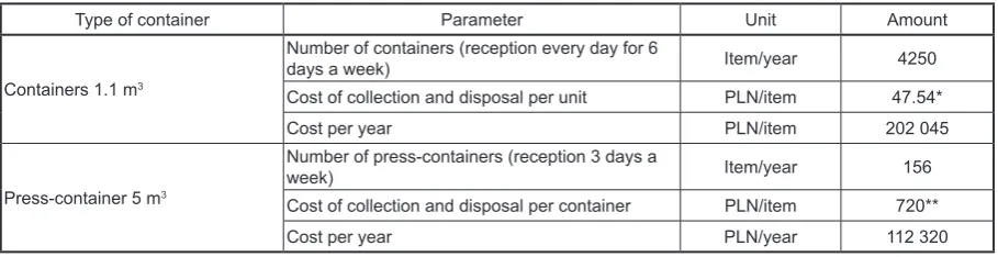 Table 4. Annual costs of collection, transport and management of mixed waste (code 200301), depending on the type of containers