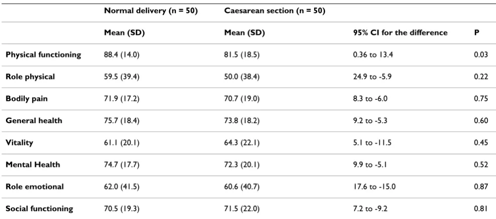 Table 2: Comparing quality of life in women with normal delivery and caesarean section at 6 to 8 weeks postpartum