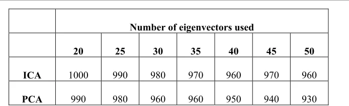 Table 1. Number of correct recognitions by using both ICA and PCA. The Pose angle sampling is 500