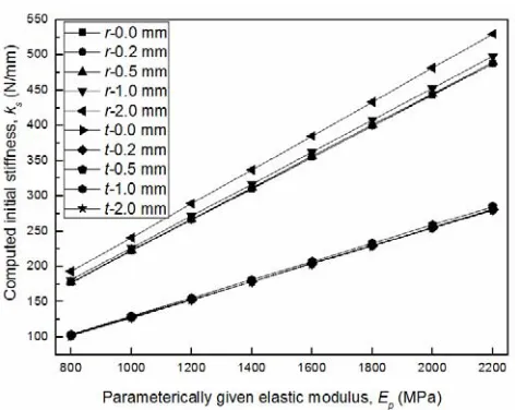 Fig. 8. Computed initial stiffness (ks) versus parametrically given elastic modulus (Ep) for both developed method (designated as “t-“) and ring support type (designated as “r-“) with punch eccentricities of 0.0, 0.2, 0.5, 1.0 and 2.0 mm from the center