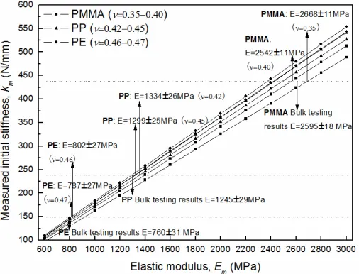 Figure 6 shows the curves of kcorresponding statistical significance (bulk tests. PMMA is within the range of the elastic values predicted for PMMA was observed for bulk testing results,m versus Em for PE, PP and PMMA specimens with υ range obtained by usi