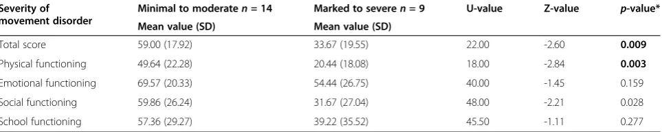 Table 3 Comparison of HRQOL scores between patients with a less severe and more severe movement disorder
