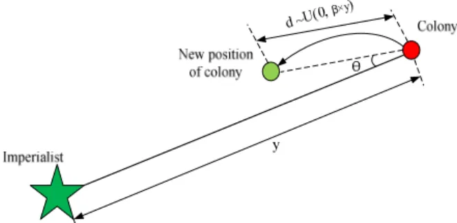 Fig. 9. Moving colonies toward their relevant imperialist with a random angle θ 
