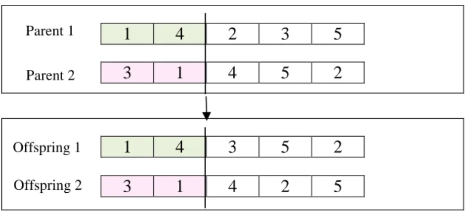 Fig. 10. The order crossover 