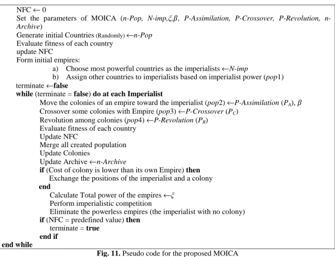 Fig. 11. Pseudo code for the proposed MOICA 