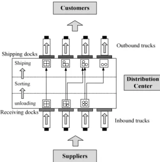 Fig. 1. Schematic representation of a cross-docking environment  
