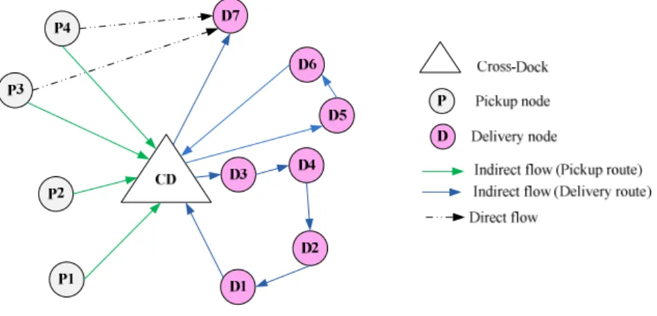 Fig. 2. Considered cross-docking network when direct flow of products is allowable   Other assumptions of problem are as the following: 