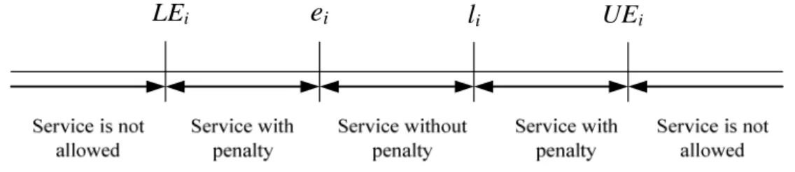 Fig. 3. Soft time window for a service operation 