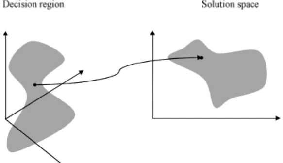 Fig. 4. The representation of decision and solution space  4-1-2- Crowding distance 