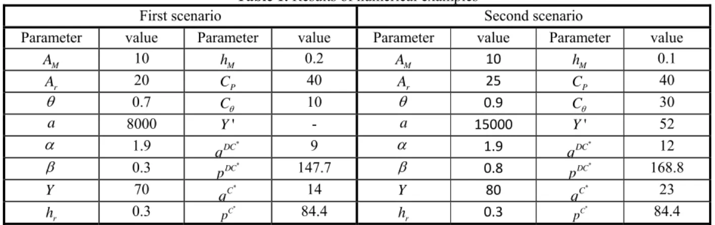 Table 1. Results of numerical examples 