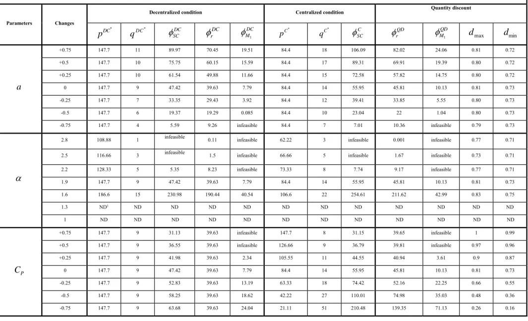 Table 2.  Sensitivity analysis of first scenario