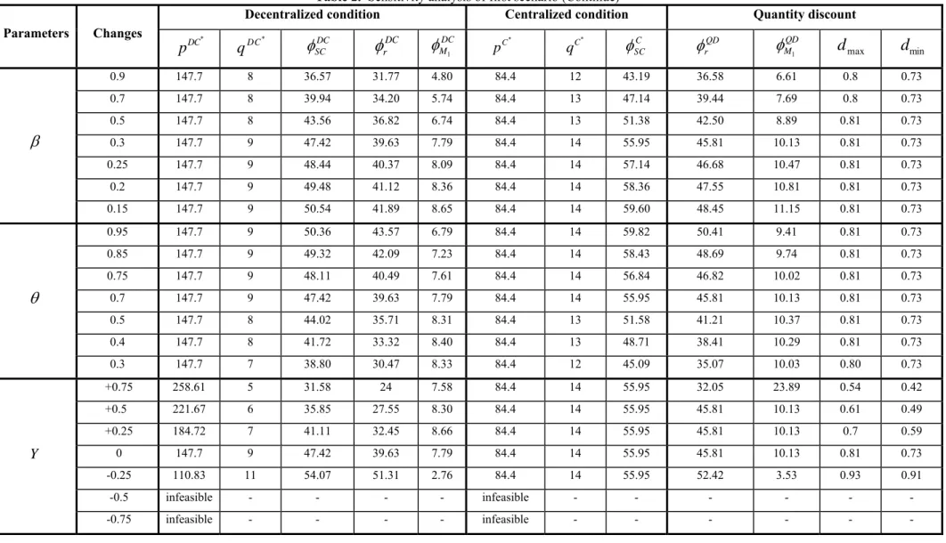 Table 2.  Sensitivity analysis of first scenario (Continue)   Parameters  Changes