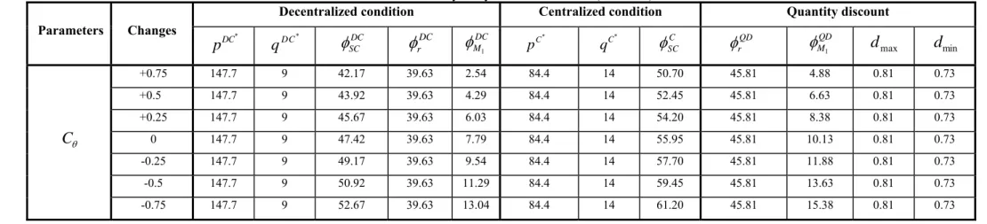 Table 2.  Sensitivity analysis of first scenario (Continue)   Parameters  Changes