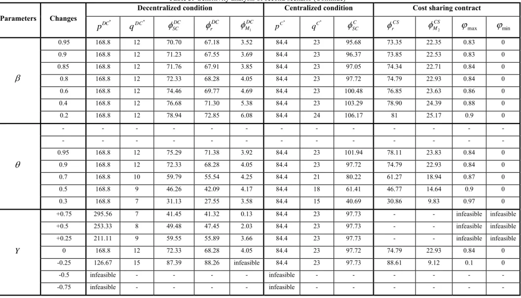 Table 3.  Sensitivity analysis of second scenario (Continue)   Parameters  Changes