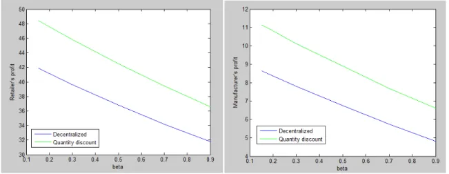 Fig 1. The effect of    on retailer’s profit (left) and manufacturer’s profit (right) under first scenario     According to demand function, green elasticity  ( )  is exponent of greening level  ( )  and it is a  number between zero and one