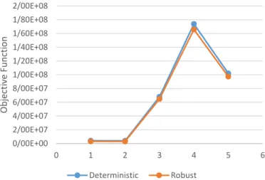 Fig. 4. Performance of deterministic and robust models after simulation (0.3> α) 