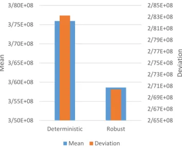 Fig. 7. Investigating mean and standard deviation of deterministic and robust models in actualization conditions The presented mathematical model was exogenous; thus, the number of the dry ports to be  established was given to the model and the model could