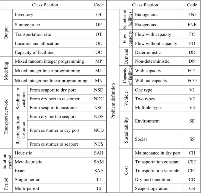Table 1. Encoding various problems in the field of dry ports