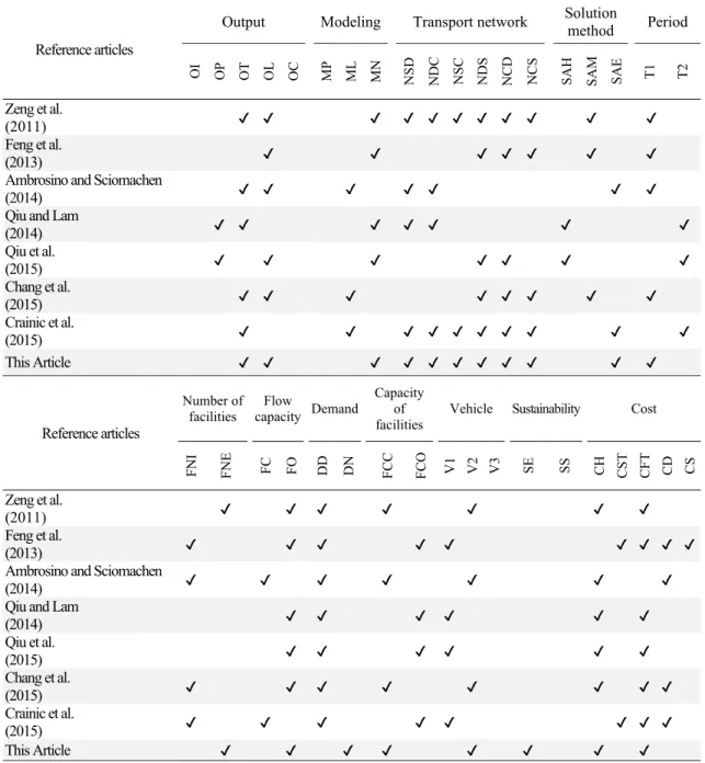 Table 2. Investigating the research gap in the literature  Period Solution  method Transport network ModelingOutput Reference articles  T2T1  SAE SAMSAHNCS NCDNDS NSCNDC NSDMNMLMPOCOLOTOPOI ✔ ✔ ✔✔✔✔✔✔✔✔ ✔Zeng et al