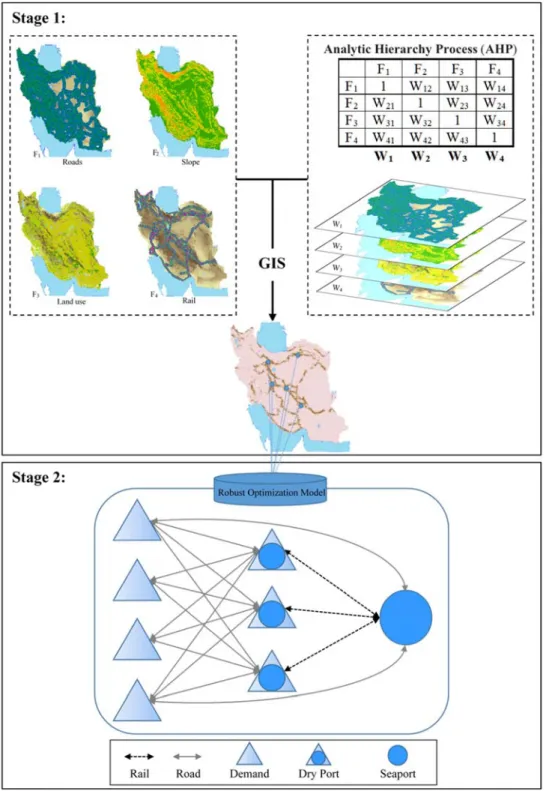 Fig. 1. Schematic of two-stage location model of dry ports