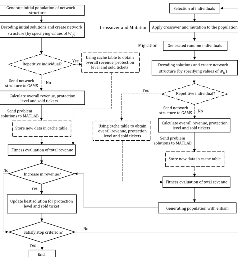 Fig. 2 Flowchart of process of proposed evolutionary algorithm based on genetic algorithm Send	network	structure	to	GAMS	Send	problem	solutions	to	MATLAB	Generate	initial	population	of	network	structure	Decoding	initial	solutions	and	create	network	structu