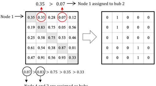 Fig. 3 Chromosome structure and decoding process 