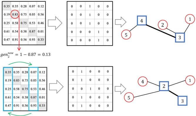 Fig. 5. The effect of different mutations on chromosomes and the resulting network 