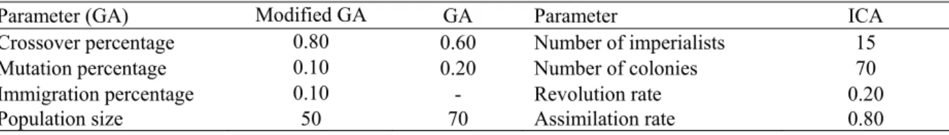 Table 3. Tuned parameters for the proposed GA, pure GA and ICA 