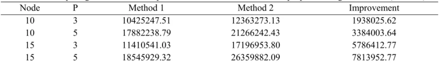 Table 6. Comparing the revenue with predetermined network model and proposed integrated model ( 0.2) 