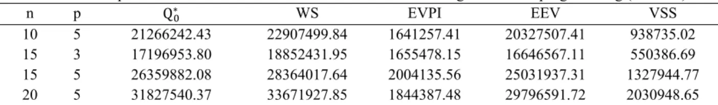 Table 7. Computational results for wait-and-see and EVPI of two-stage stochastic programming ( 0.2)