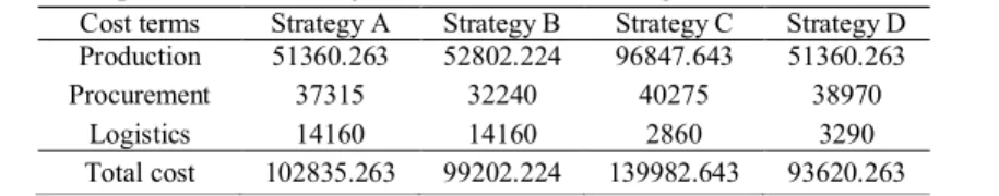 Table 10. The optimal values of objective function in Strategies A, B, C and D for example 1  Cost terms  Strategy A  Strategy B  Strategy C  Strategy D 