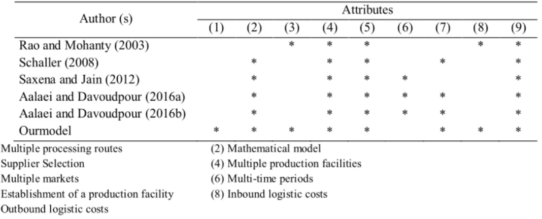 Table 1. List of papers involving the integration of the CMS and SCM model 