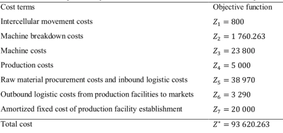 Table 8. The optimal objective function values of CPLEX for example 1 