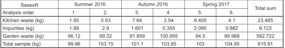 Table 1. Wet weight of sorted fractions in the analysed samples of BDMW from the rural area