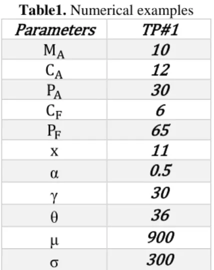 Table 2. Results of solving the numerical examples 