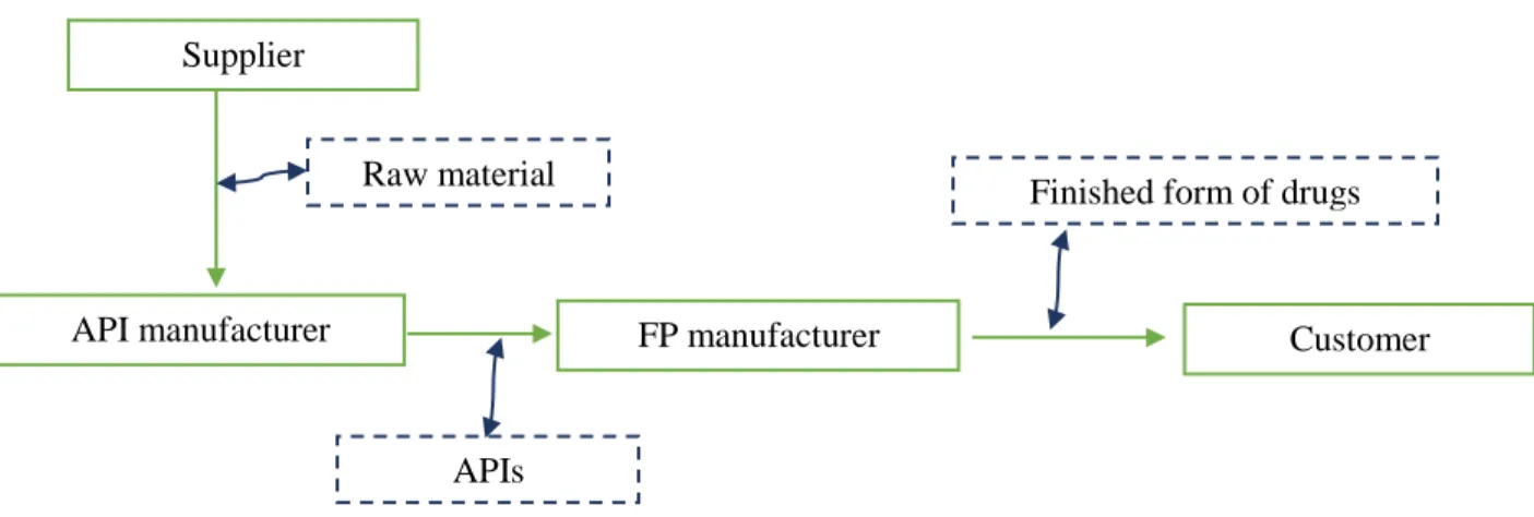 Figure 1 illustrates a pharmaceutical supply chain flow chart. 