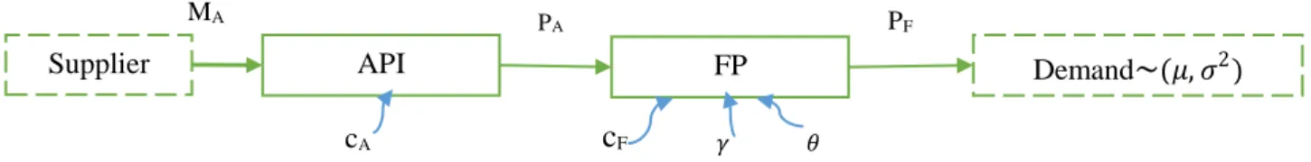 Figure 2 shows the decentralized decision making structure of the supply chain. 