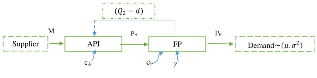 Fig 3. Centralized SC 