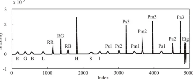 Fig. 1. Typical colorogram of pesto sample. 