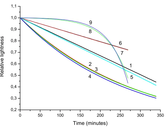 Fig. 2. Relative lightness of basil-based (The effect of 9 treatments with ascorbic, citric, lactic acid, NaCl and lactoferrin, as presented in pesto) spreads during oxidation at room temperature
